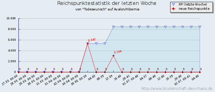 Reichspunktestatistik