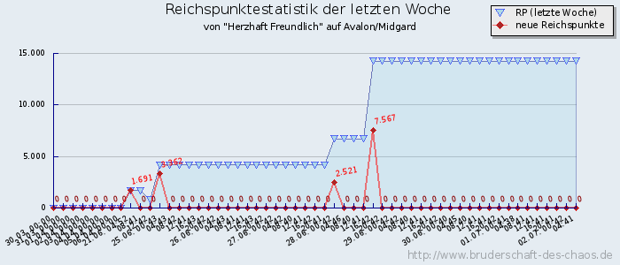 Reichspunktestatistik