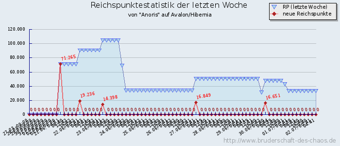 Reichspunktestatistik