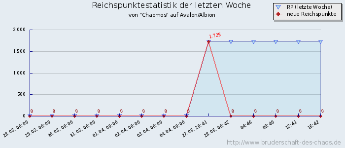 Reichspunktestatistik