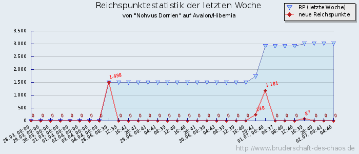 Reichspunktestatistik