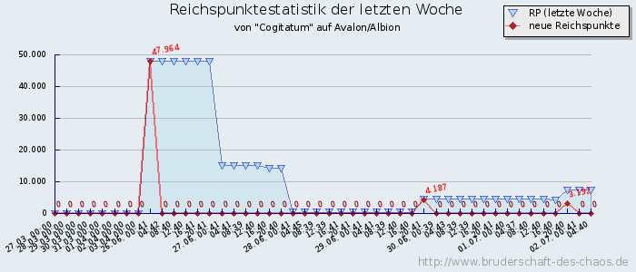 Reichspunktestatistik