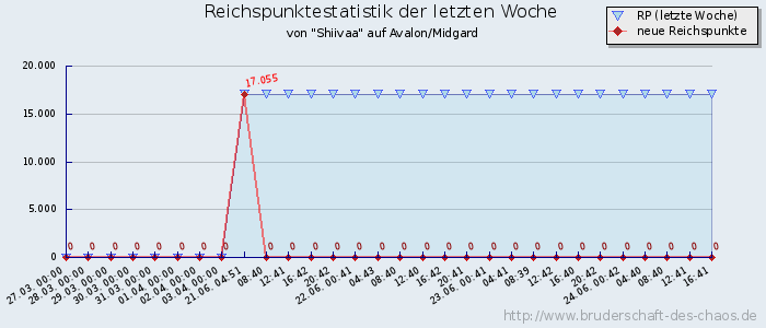 Reichspunktestatistik