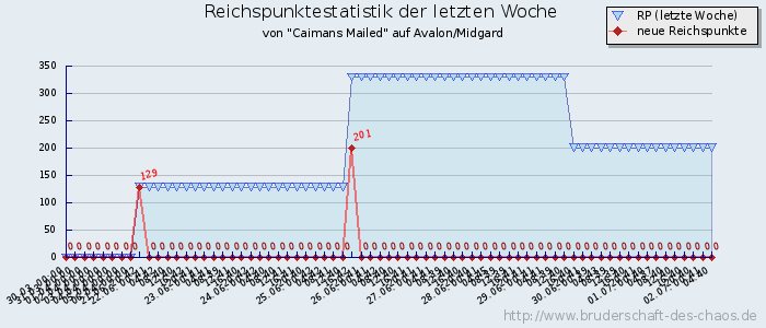 Reichspunktestatistik