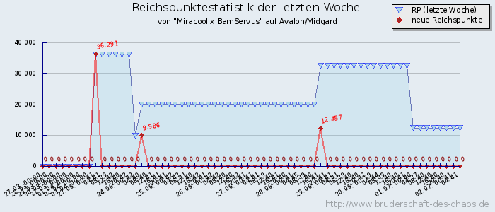 Reichspunktestatistik