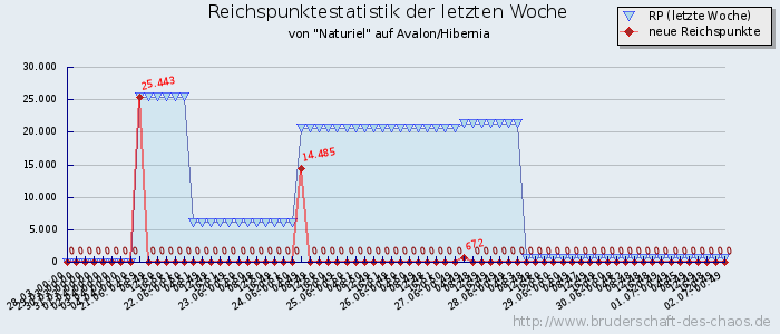 Reichspunktestatistik