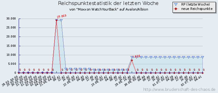 Reichspunktestatistik