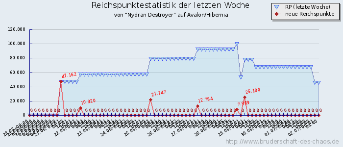 Reichspunktestatistik