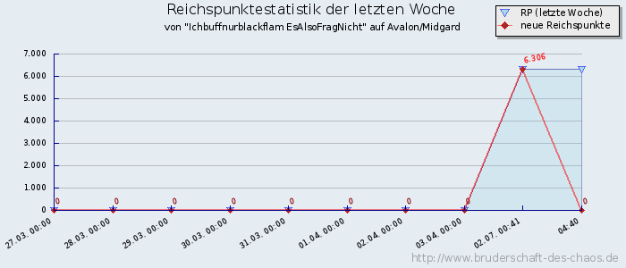 Reichspunktestatistik