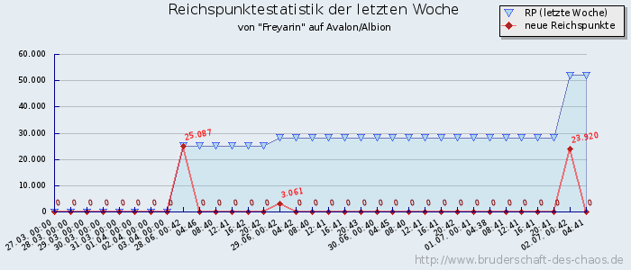 Reichspunktestatistik