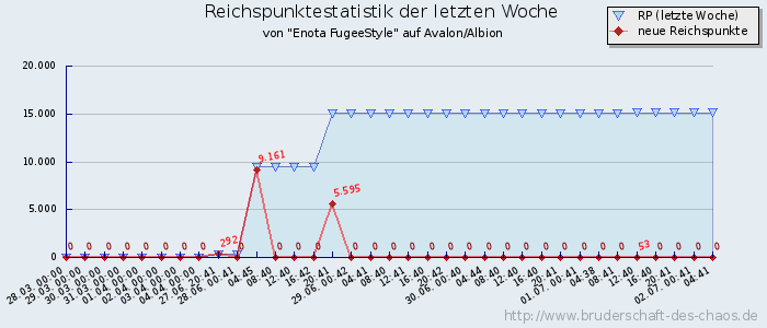 Reichspunktestatistik