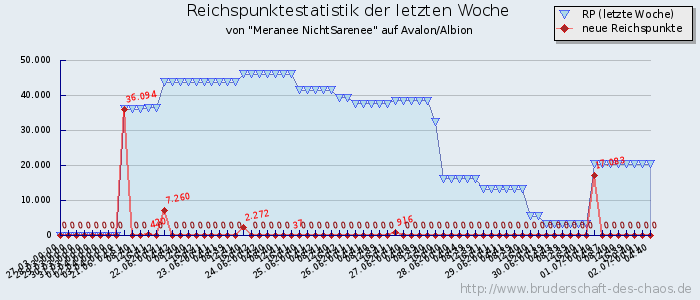 Reichspunktestatistik