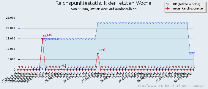 Reichspunktestatistik