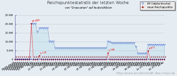 Reichspunktestatistik