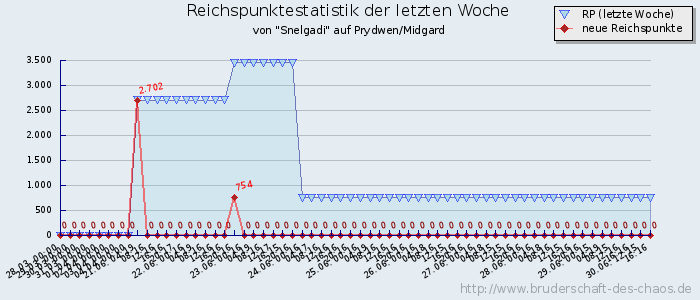 Reichspunktestatistik