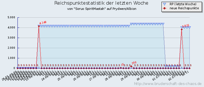 Reichspunktestatistik