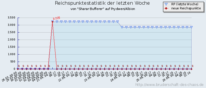 Reichspunktestatistik