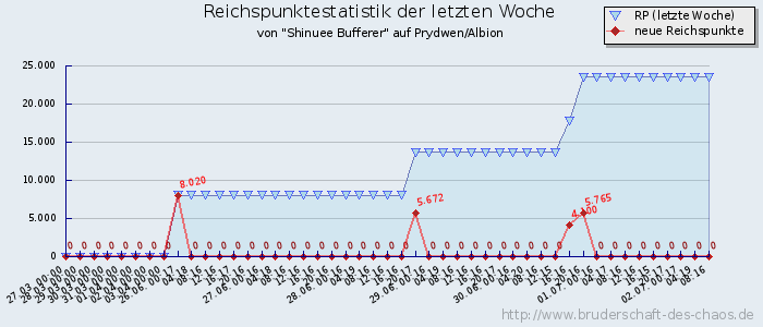 Reichspunktestatistik