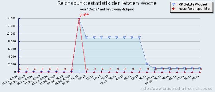 Reichspunktestatistik