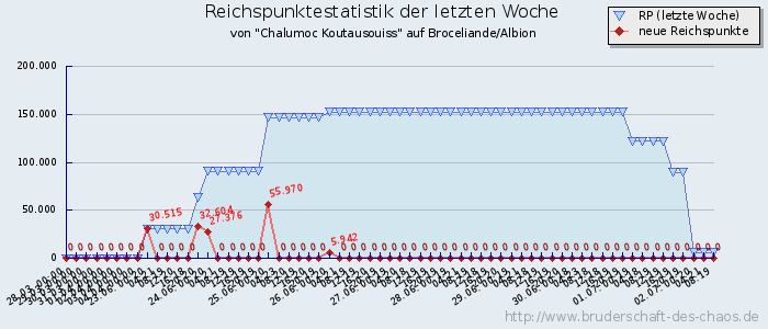 Reichspunktestatistik