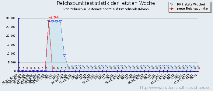 Reichspunktestatistik