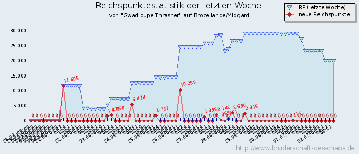 Reichspunktestatistik