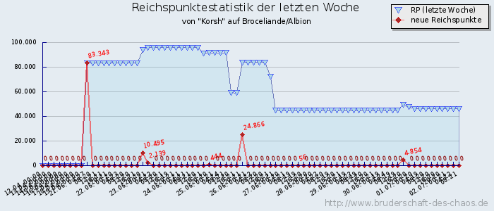 Reichspunktestatistik