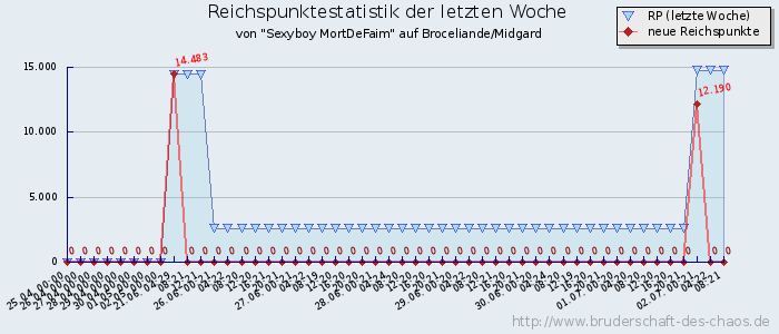 Reichspunktestatistik Reichspunktestatistik