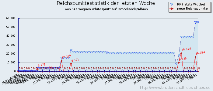 Reichspunktestatistik