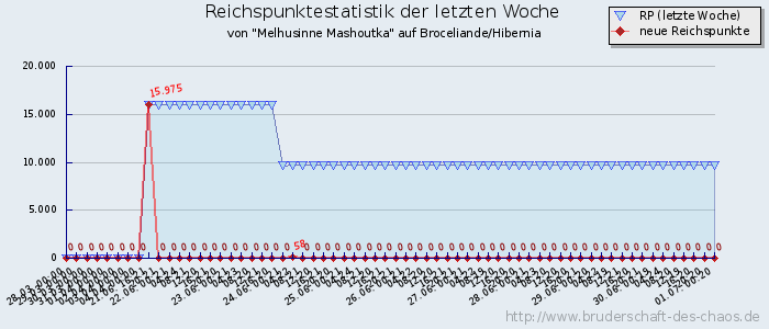 Reichspunktestatistik