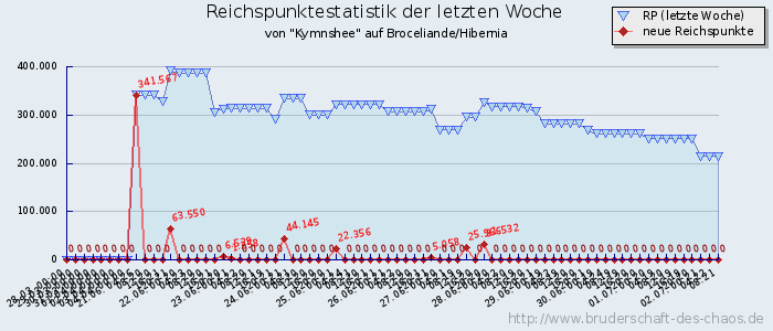 Reichspunktestatistik