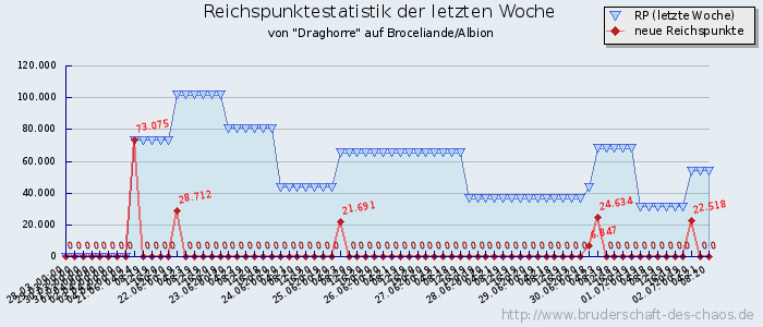 Reichspunktestatistik