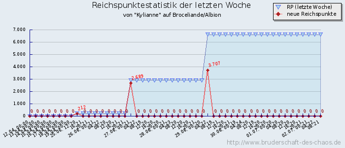 Reichspunktestatistik