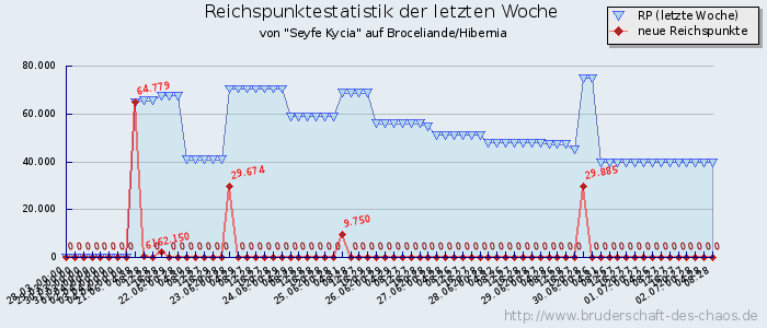 Reichspunktestatistik