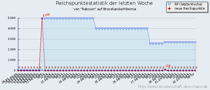 Reichspunktestatistik