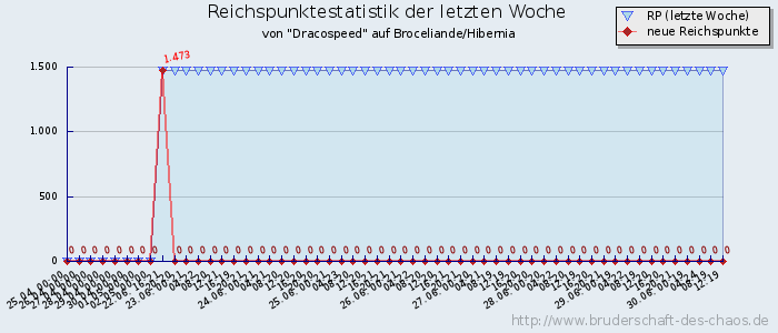 Reichspunktestatistik Reichspunktestatistik