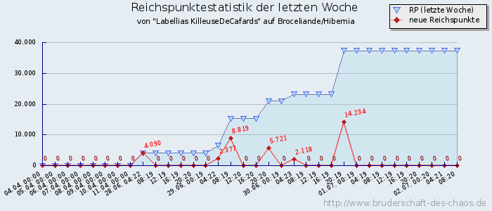 Reichspunktestatistik