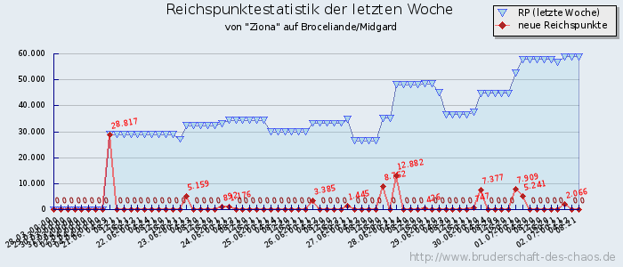 Reichspunktestatistik