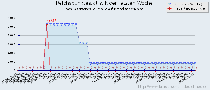 Reichspunktestatistik