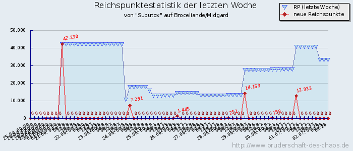 Reichspunktestatistik