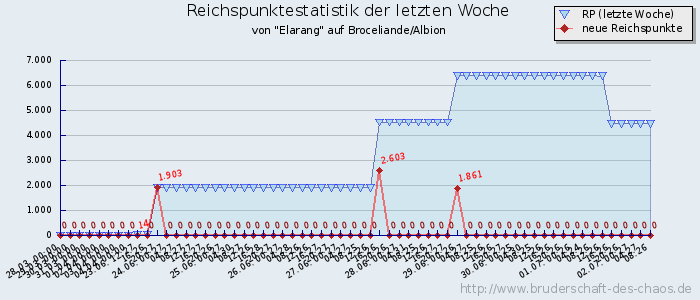 Reichspunktestatistik