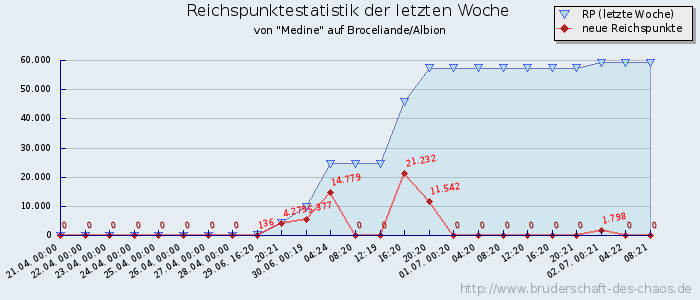 Reichspunktestatistik