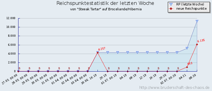 Reichspunktestatistik