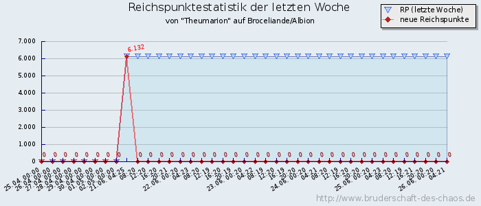 Reichspunktestatistik Reichspunktestatistik