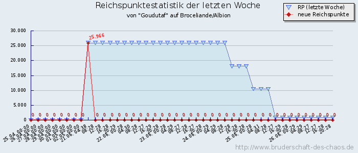 Reichspunktestatistik Reichspunktestatistik