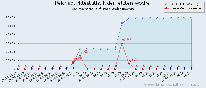 Reichspunktestatistik