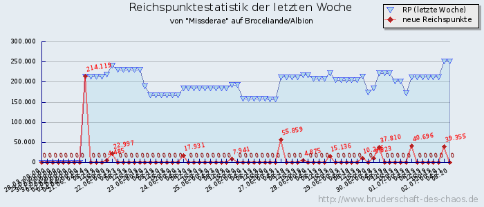 Reichspunktestatistik