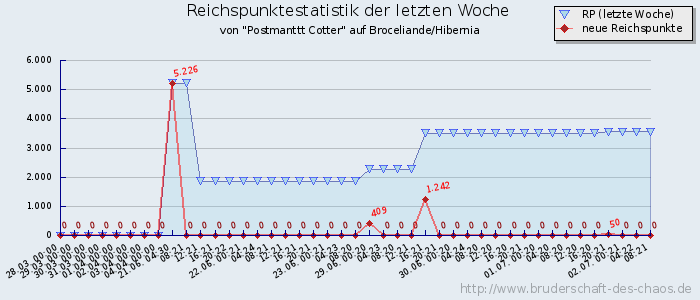 Reichspunktestatistik