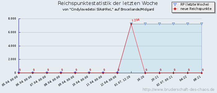 Reichspunktestatistik