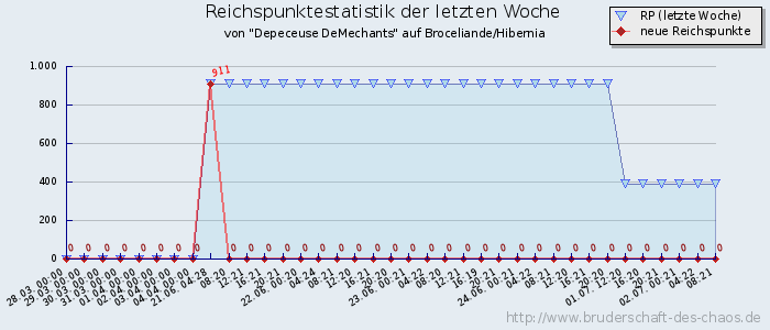 Reichspunktestatistik